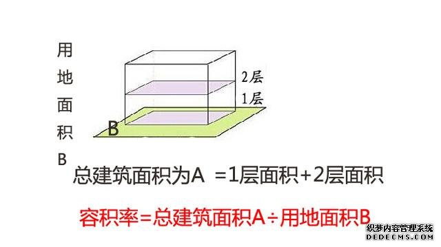 买房别只关注地段 容积率决定你家的居住舒适度