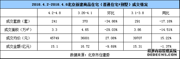 清明小长假期间 新房成交量下降三成