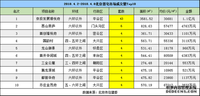 清明小长假期间 新房成交量下降三成