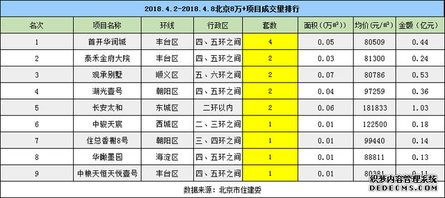 清明小长假期间 新房成交量下降三成
