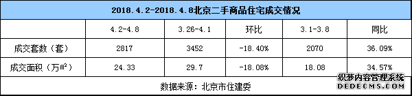 清明小长假期间 新房成交量下降三成