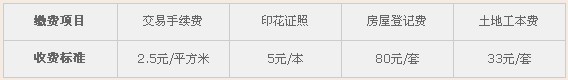 房产继承费用